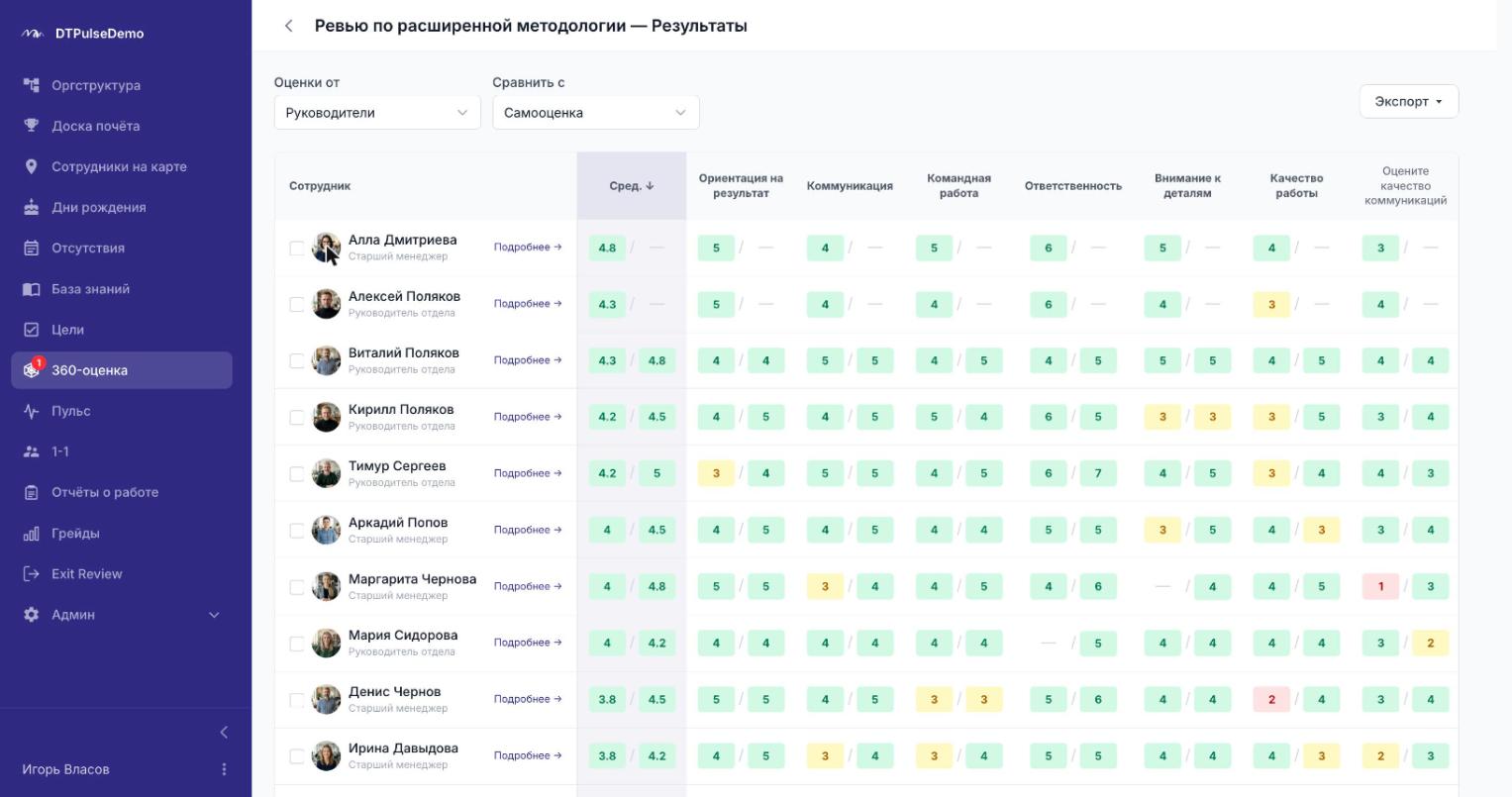 Оценки руководителей рядом с самооценкой — видно, где человек оценивает себя иначе